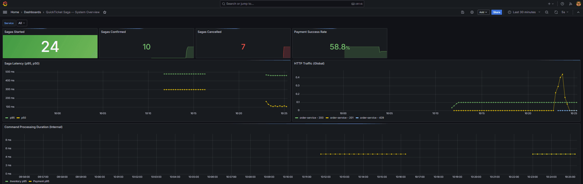 Thumbnail de QuickTicket Saga — Distributed Systems & Microservices
